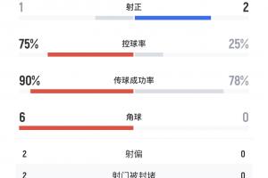 开云APP-没想到！巴黎半场超7成控球率1次射正，博塔弗戈2次射正1个进球