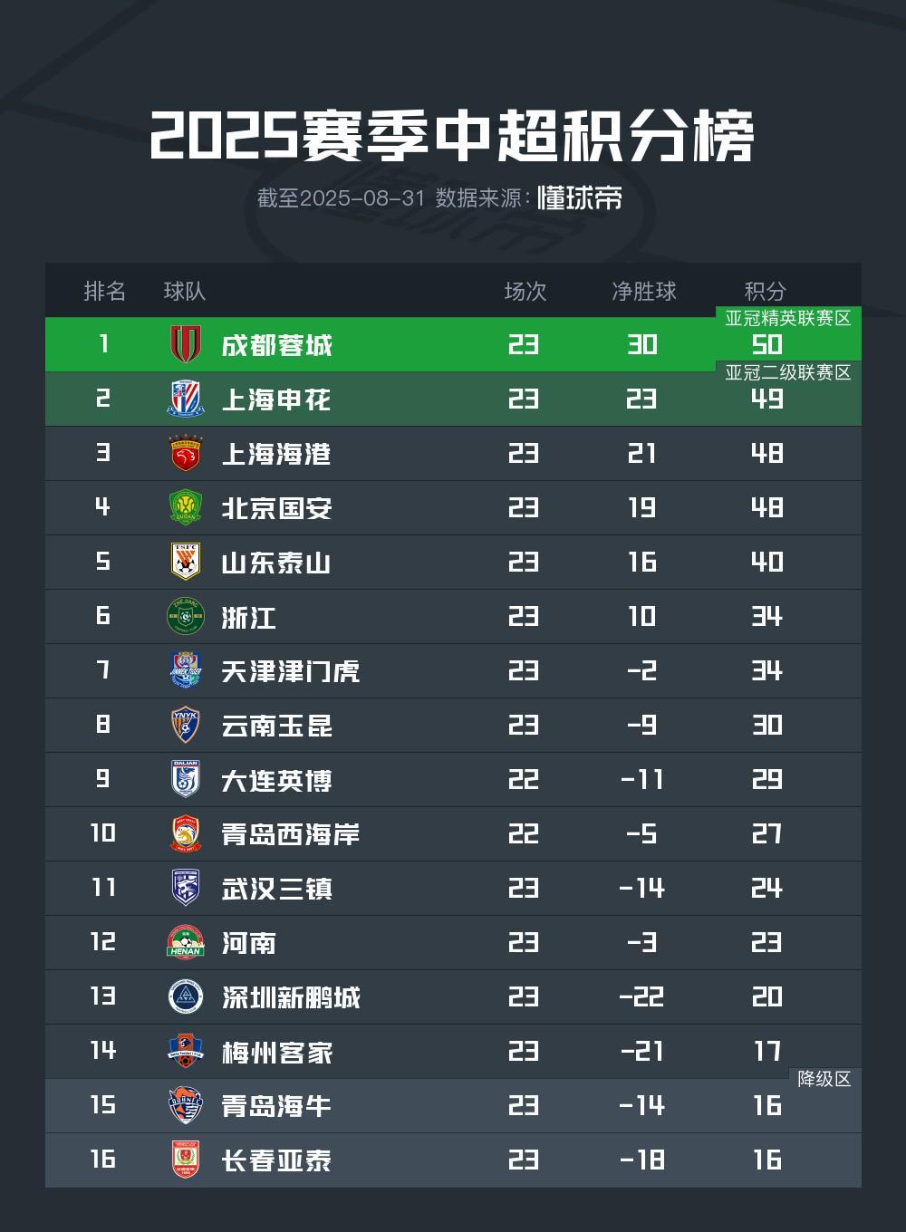开云下载-中超最新积分榜：成都登顶，申花第二，海港第三，国安第四